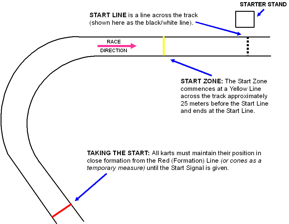 StartTrackLines